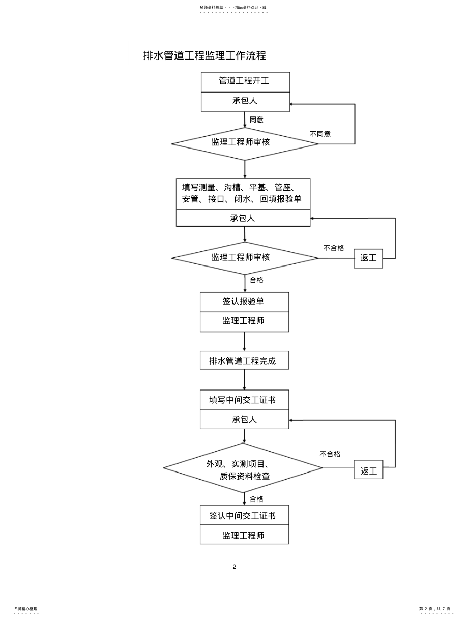 2022年排水管道工程监理实施细则 .pdf_第2页