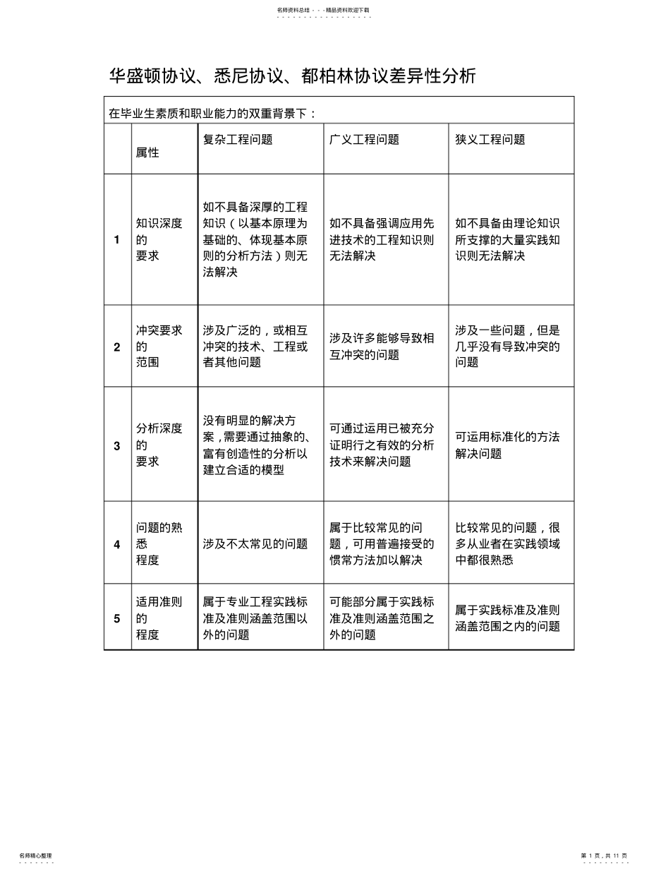 2022年2022年华盛顿协议、悉尼协议、都柏林协议差异性分析 .pdf_第1页