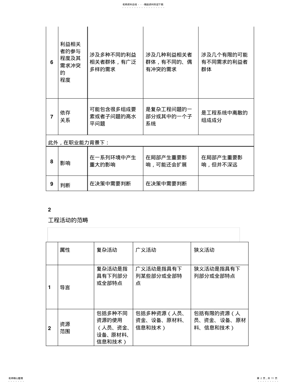 2022年2022年华盛顿协议、悉尼协议、都柏林协议差异性分析 .pdf_第2页