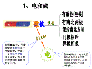 31、电和磁.ppt