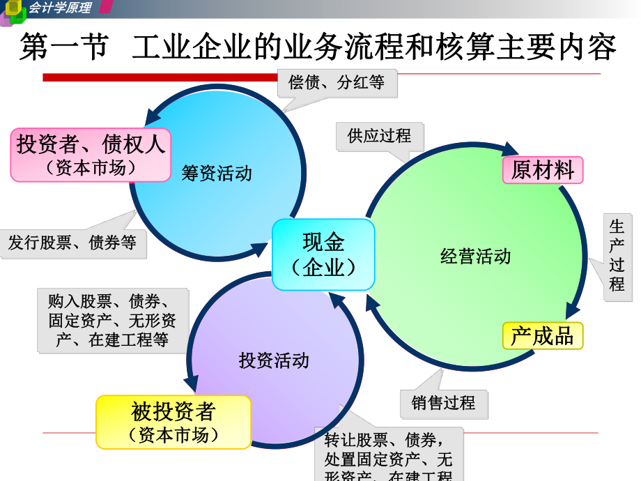 工业企业主要经济业务的核算ppt课件.ppt_第2页