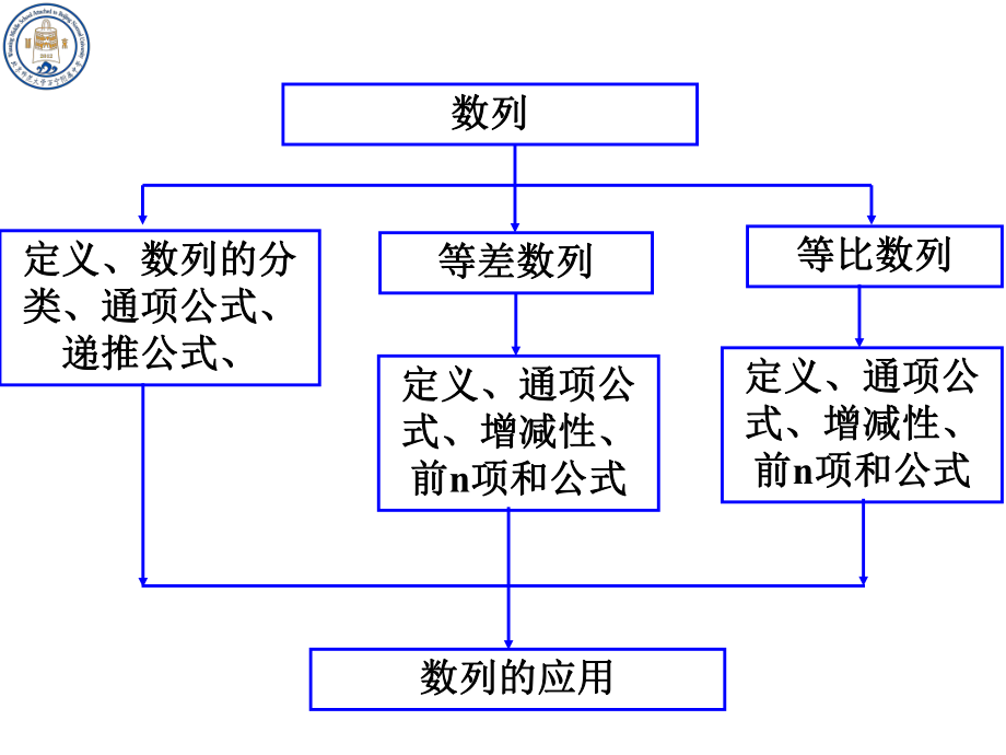 必修五数列复习ppt课件.ppt_第2页