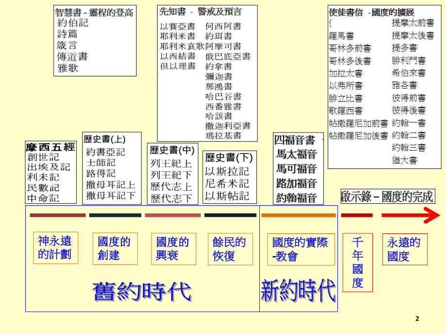 旧约概论--09撒母耳记ppt课件.ppt_第2页