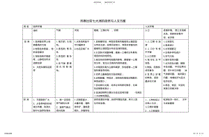 2022年2022年列表比较七大洲的自然与人文方面 .pdf