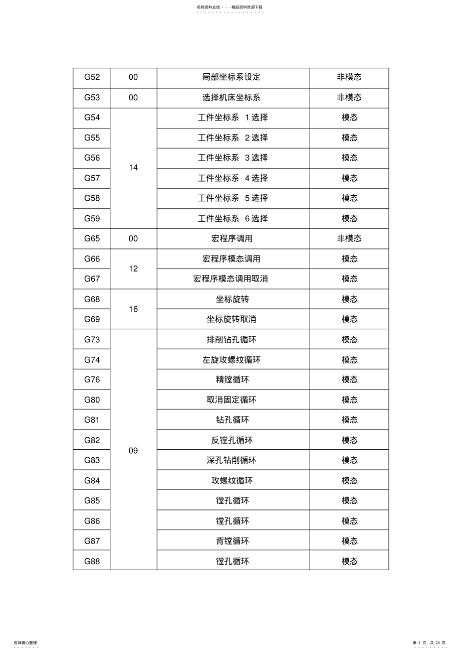 2022年数控铣床FANUC系统编程代码收集 .pdf_第2页