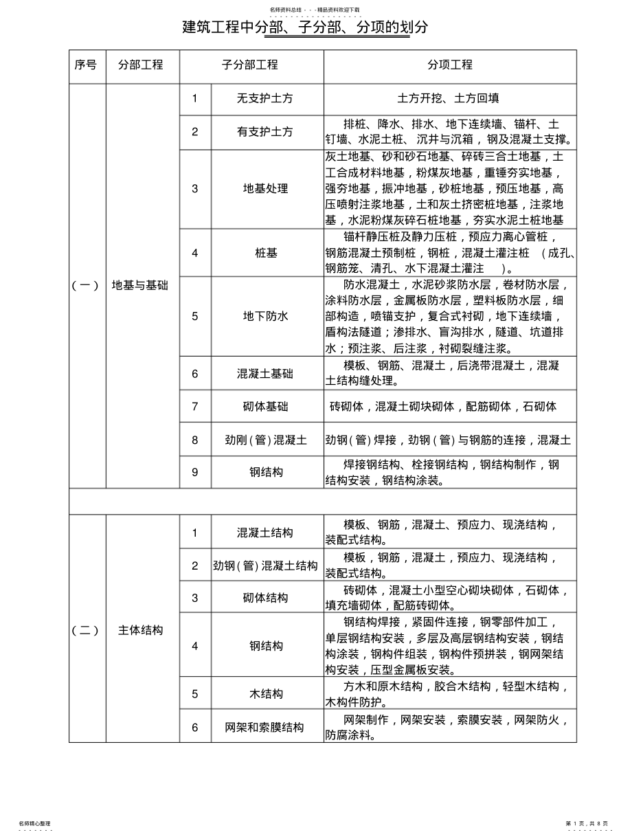 2022年2022年建筑工程分部、分项划分表及说明 .pdf_第1页