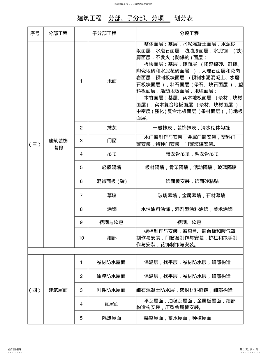 2022年2022年建筑工程分部、分项划分表及说明 .pdf_第2页