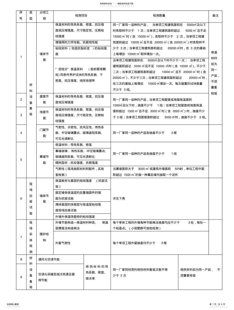 2022年2022年建筑节能检测项目及检测要求 .pdf_第1页