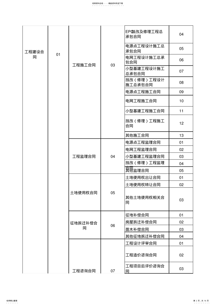 2022年2022年合同分类代码表 .pdf_第2页