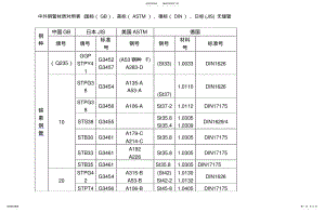 2022年2022年国际钢材命名对照表 .pdf