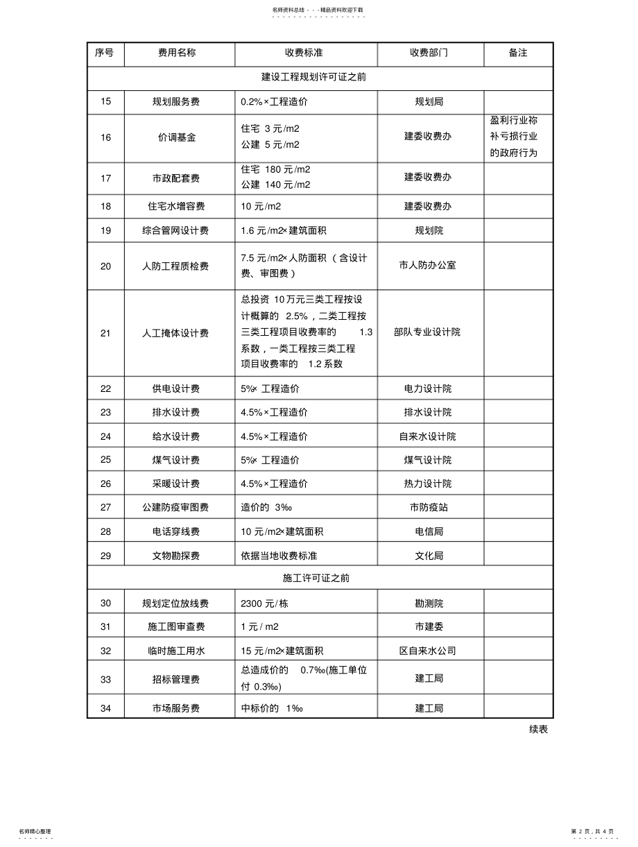 2022年房地产开发项目报批报建费用明细表 .pdf_第2页