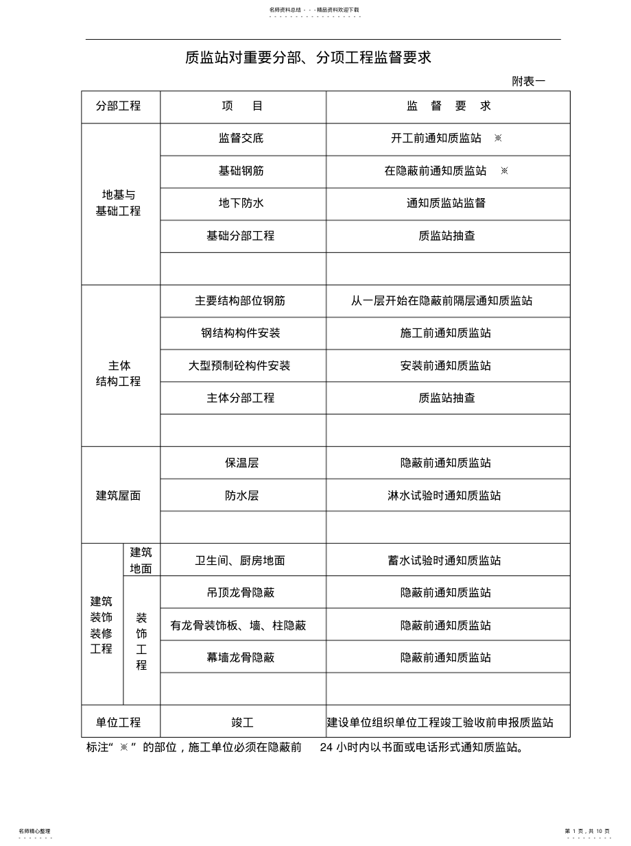 2022年2022年哈尔滨竣工验收、备案需要资料列表 .pdf_第1页