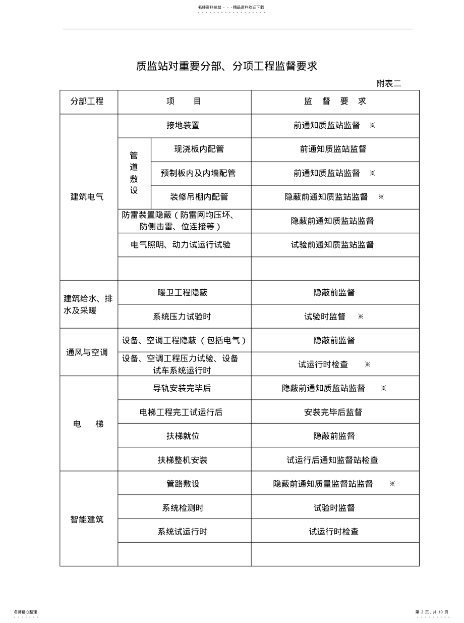 2022年2022年哈尔滨竣工验收、备案需要资料列表 .pdf_第2页