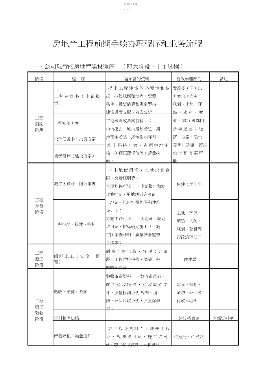 2022年房地产项目前期手续办理程序和业务流程.docx_第1页