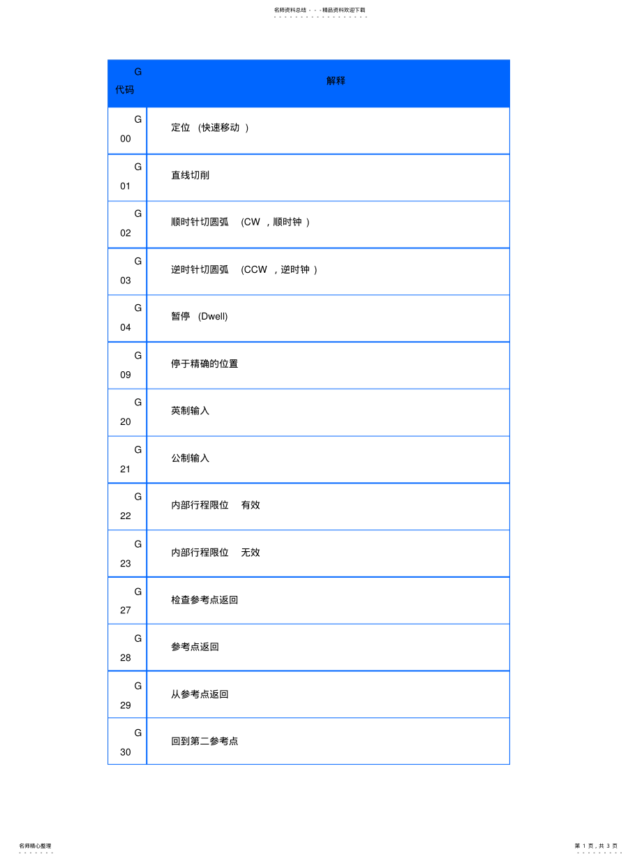 2022年数控编程G代码大全终版 .pdf_第1页