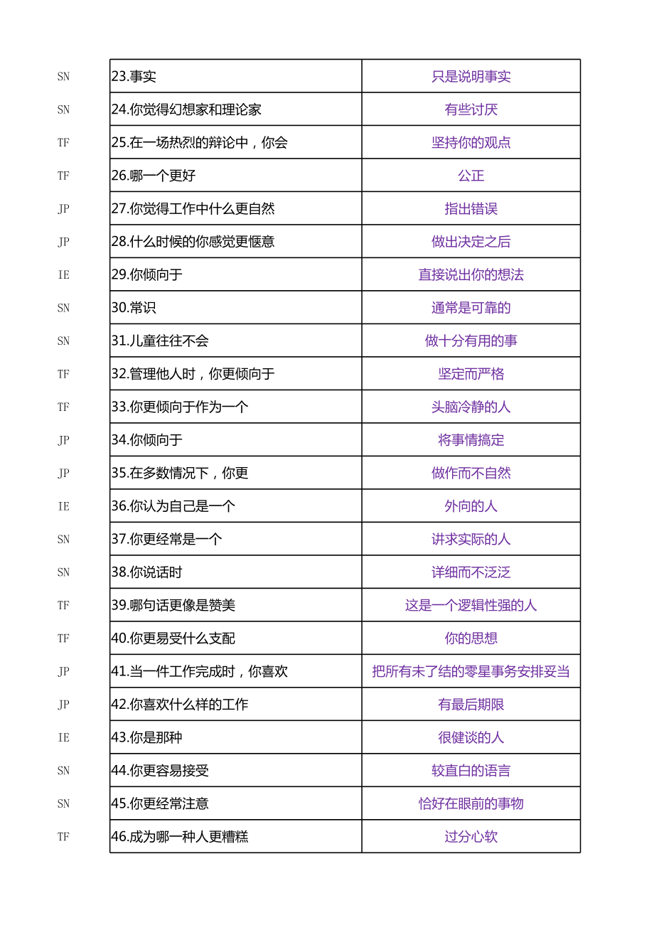 MBTI测试完整版.xlsx_第2页