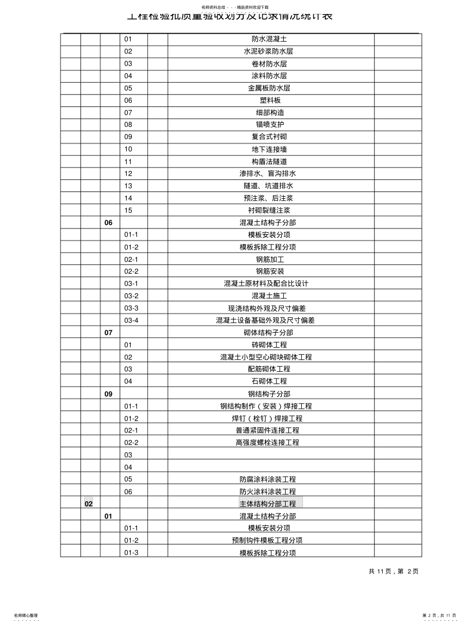 2022年2022年工程检验批质量验收划分及记录情况统计表 .pdf_第2页