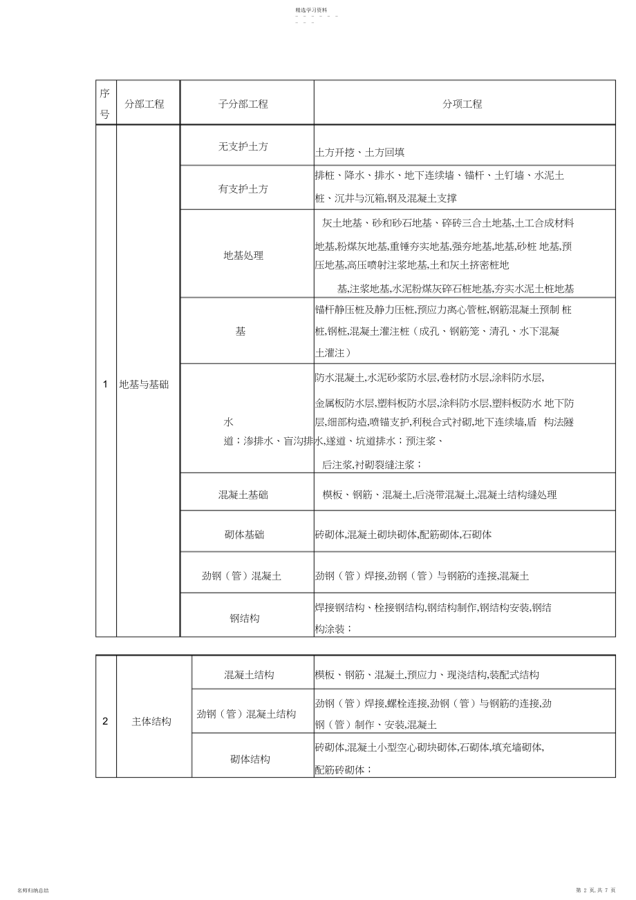 2022年房屋建筑工程单位、分部、分项划分表.docx_第2页