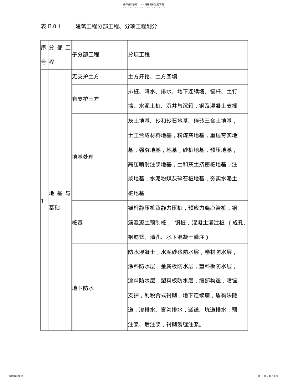 2022年2022年建筑工程的分部子分部)工程、分项工程划分表 .pdf_第1页