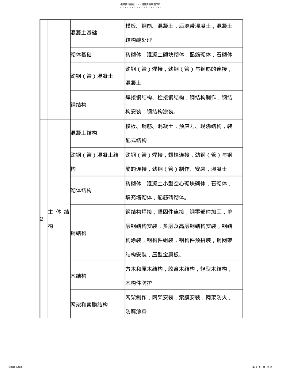 2022年2022年建筑工程的分部子分部)工程、分项工程划分表 .pdf_第2页