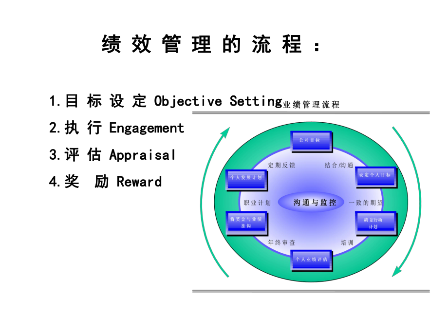 年终绩效考核与激励性薪酬设计ppt课件.ppt_第2页