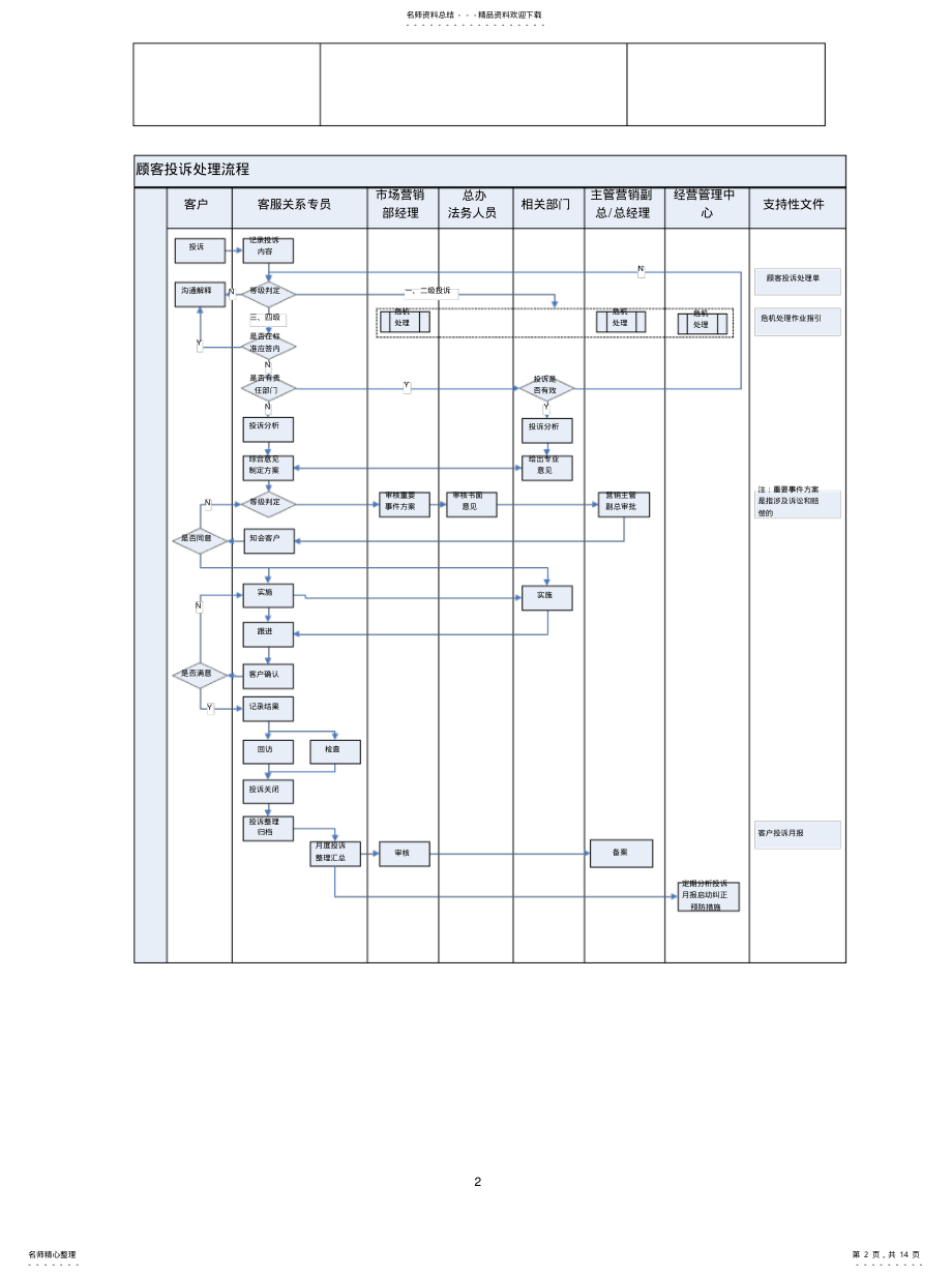 2022年2022年客户投诉管理流程 .pdf_第2页