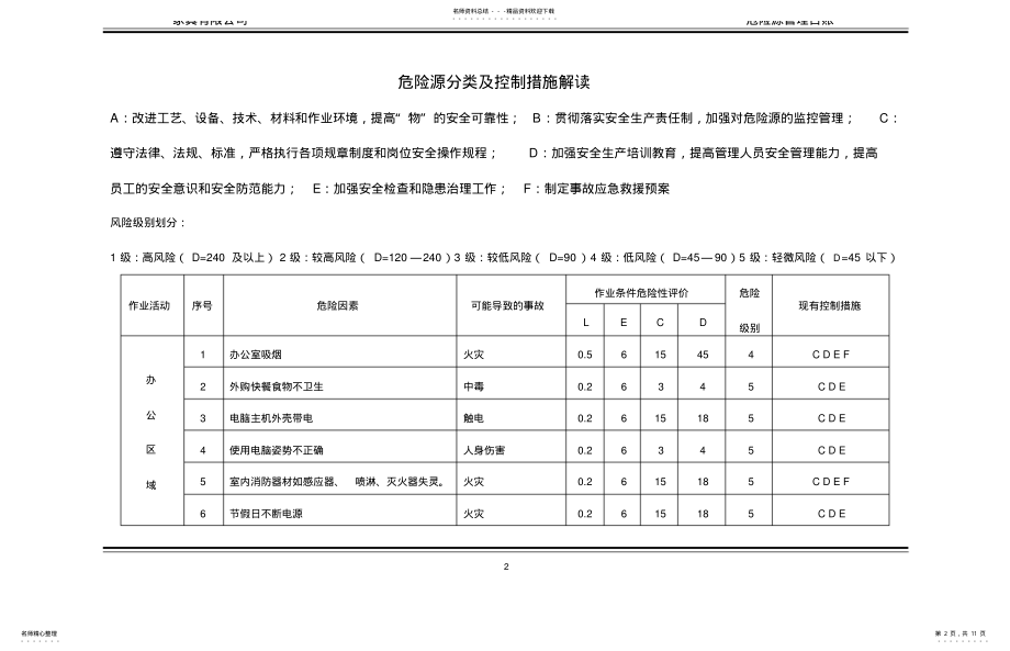 2022年2022年家具公司危险源管理台帐 .pdf_第2页