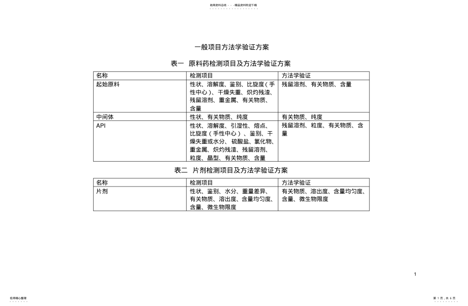 2022年2022年含量和有关物质方法学验证方案 .pdf_第1页