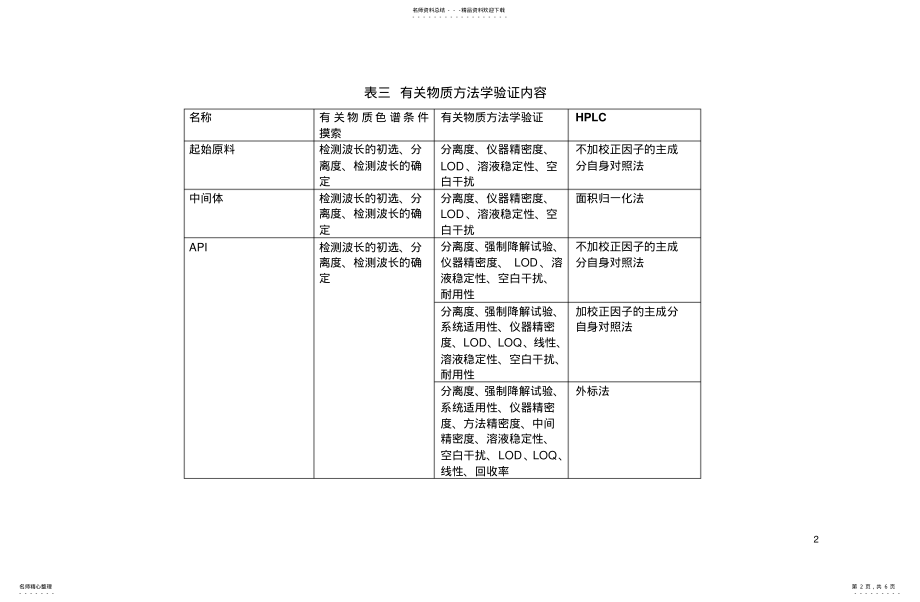 2022年2022年含量和有关物质方法学验证方案 .pdf_第2页