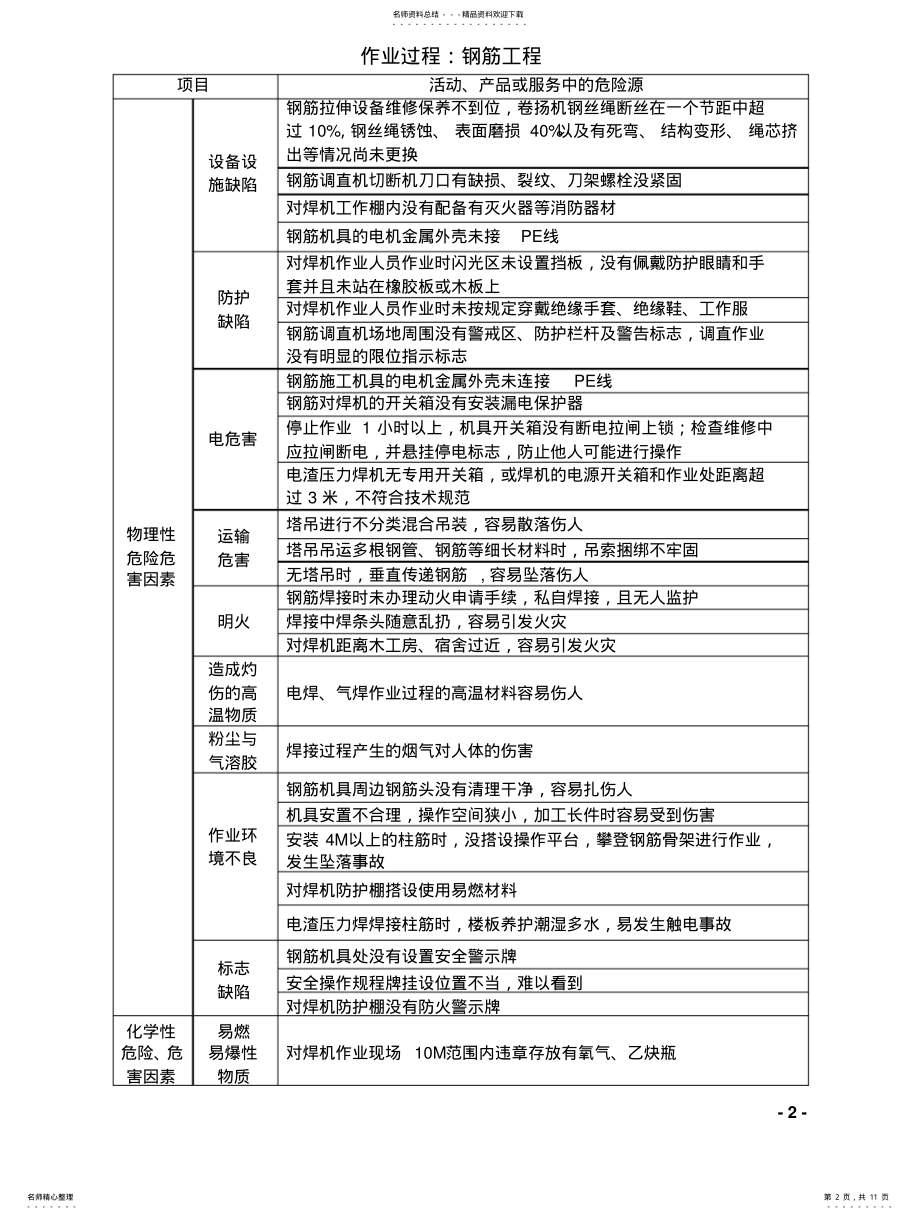 2022年2022年建筑施工现场危险源识别、控制、管理 .pdf_第2页