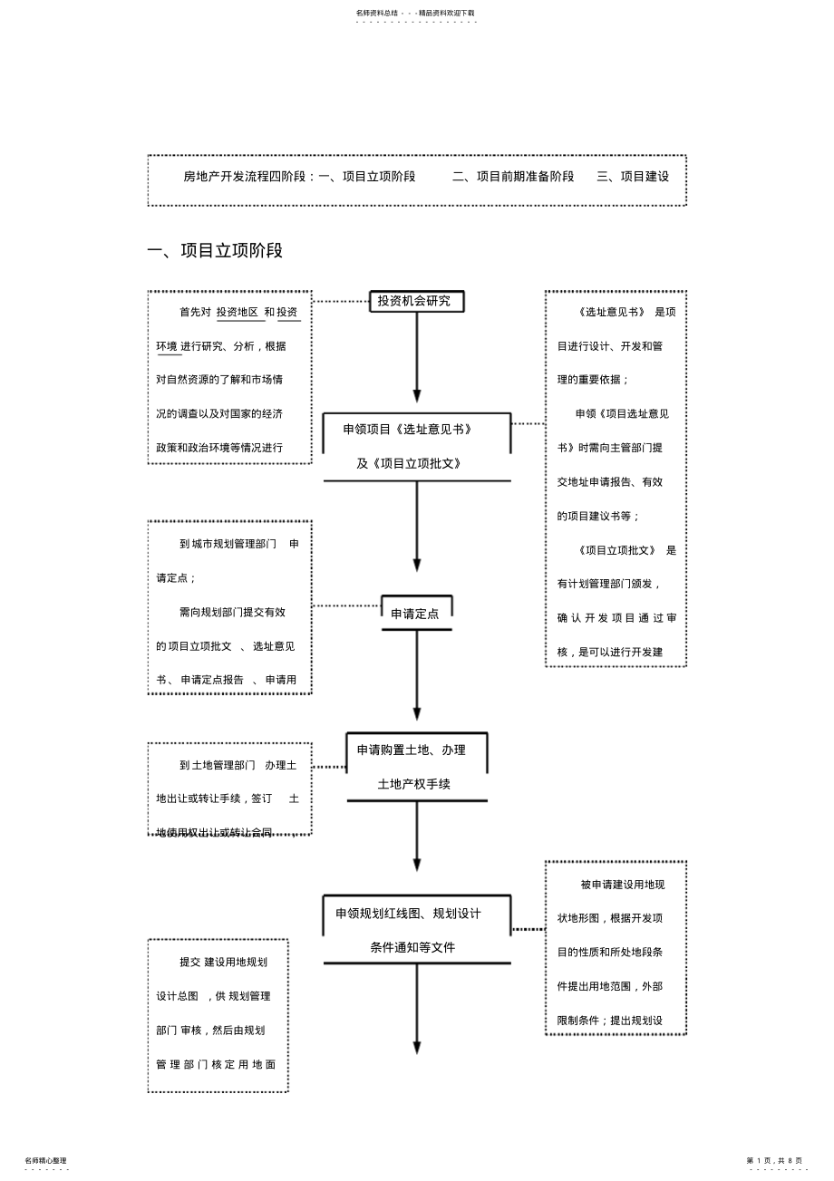 2022年房地产开发基本流程 .pdf_第1页