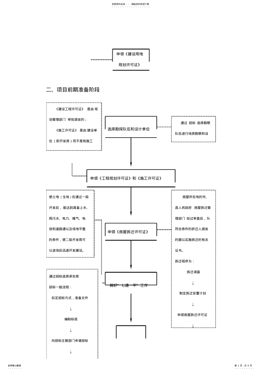 2022年房地产开发基本流程 .pdf_第2页