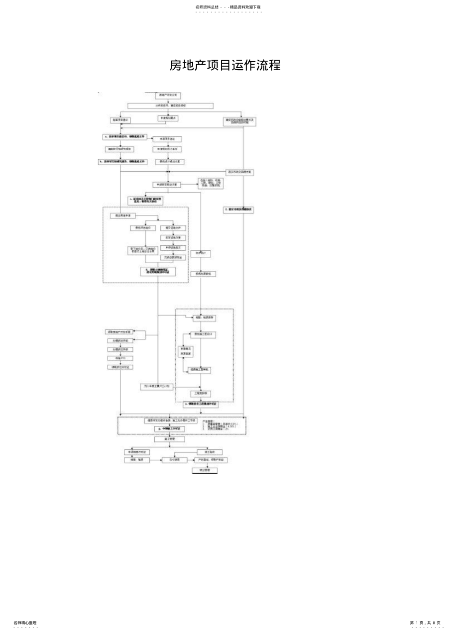 2022年房地产项目运作流程 .pdf_第1页