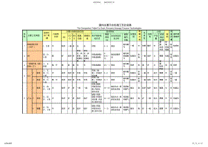 2022年2022年国内主要城市污水处理厂工艺比较表 .pdf