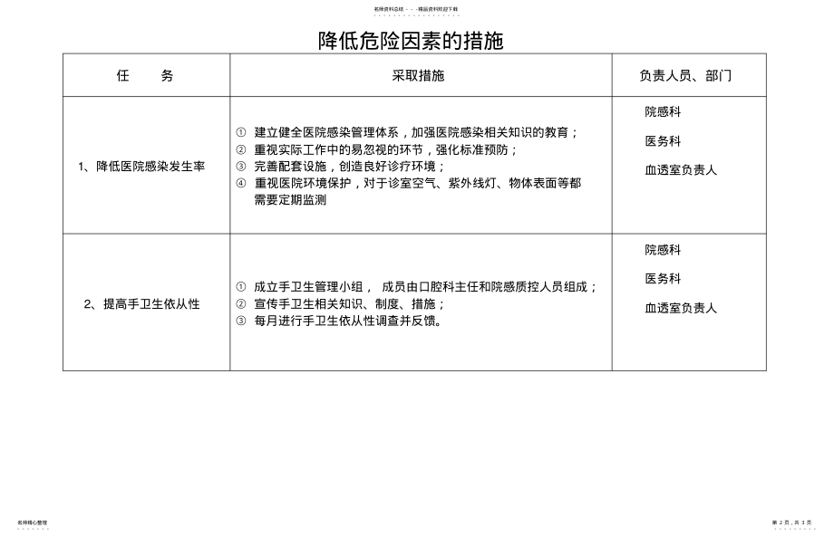 2022年2022年口腔科医院感染风险评估表 .pdf_第2页