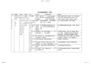 2022年2022年抗生素药物使用一览表 .pdf