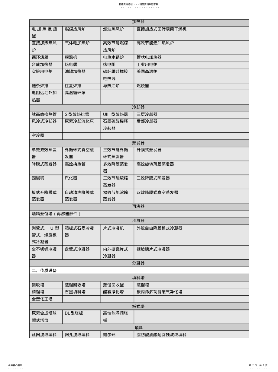 2022年2022年化工行业设备类别目录大 .pdf_第2页