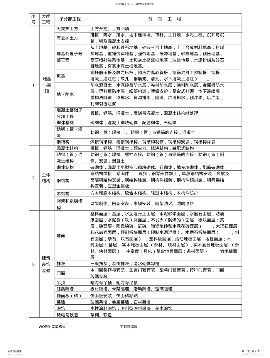 2022年房屋建设工程_分部分项单位工程划分标准 .pdf_第1页