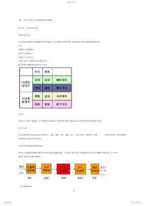 2022年数字信号处理复习总结.docx