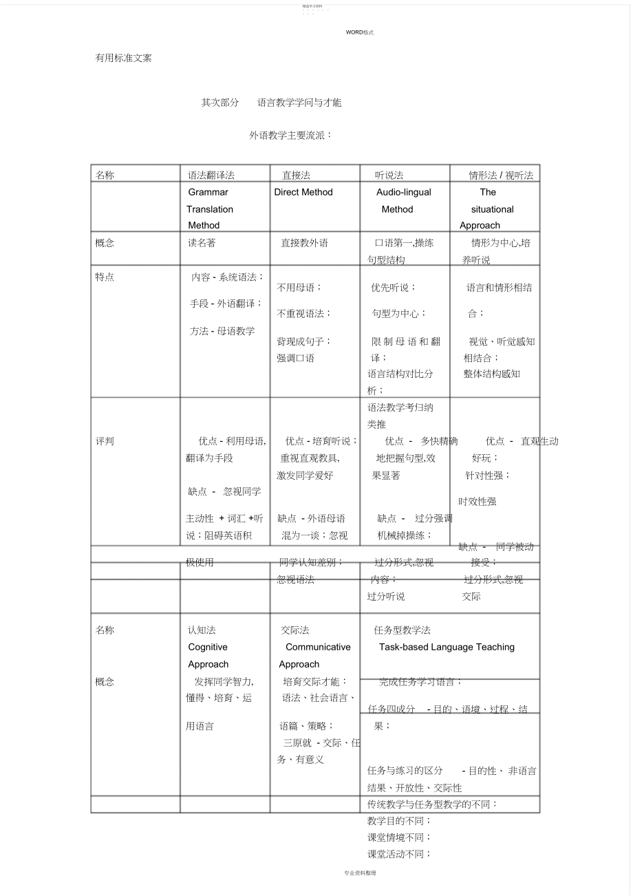 2022年教师资格证高中英语学科知识点总结材料.docx_第1页