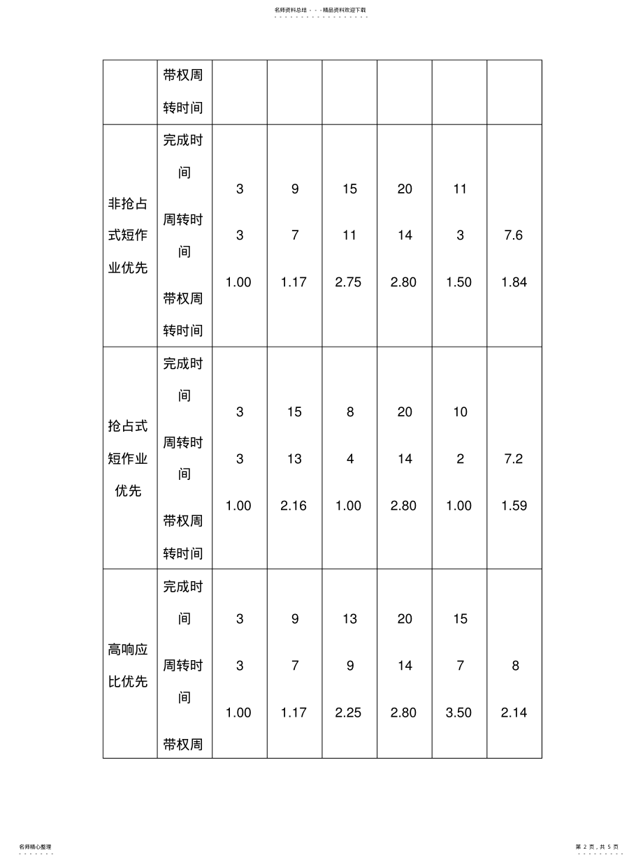 2022年操作系统进程调度练习及答案 .pdf_第2页