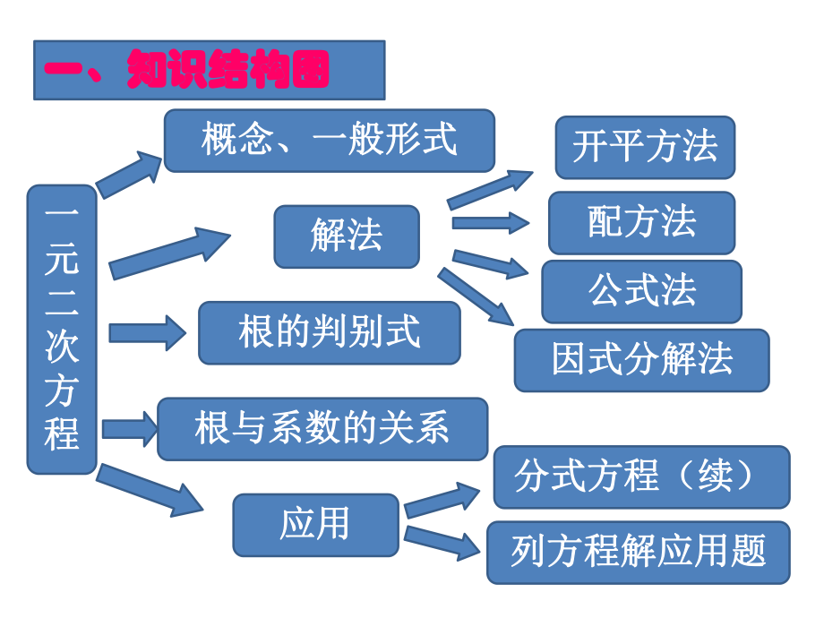 沪科版初中数学八年级下第17章《一元二次方程》单元复习ppt课件.pptx_第2页