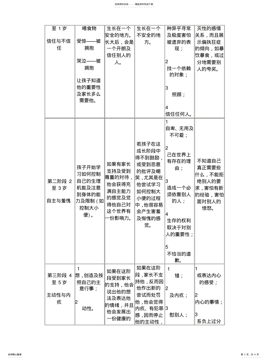 2022年2022年孩子心智发展的五个阶段 .pdf_第2页