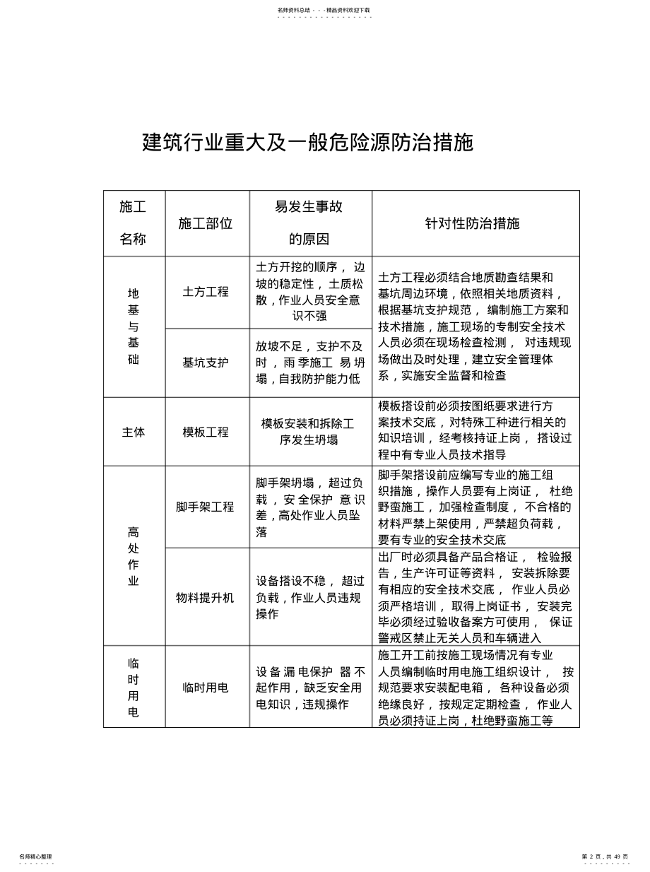 2022年2022年建筑重大及一般危险源防治措施 .pdf_第2页