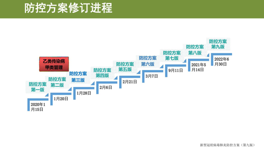 新型冠状病毒肺炎防控方案第九版解读PPT课件.ppt_第2页