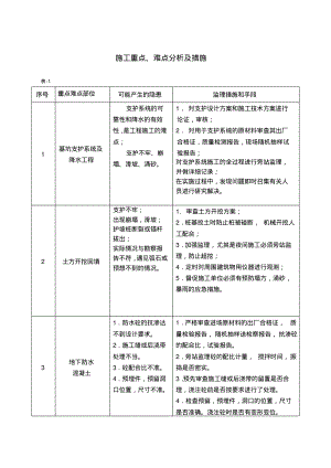 房屋工程施工重点难点分析与处理措施.pdf