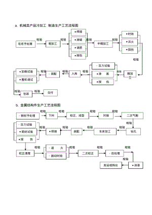 生产工艺流程图.pdf