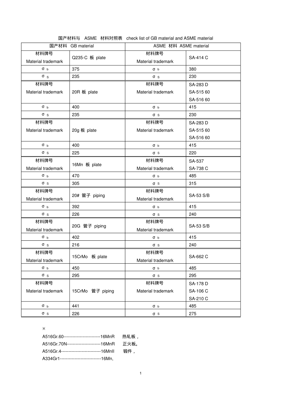 (2022年整理)ASME与国产材料对照表..pdf_第1页