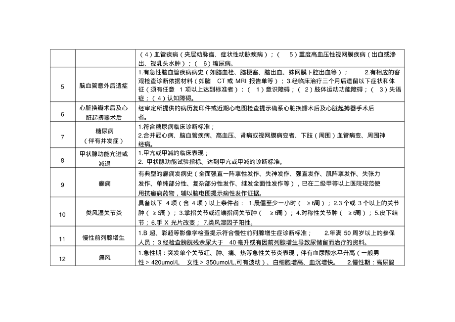 自贡市城镇职工基本医疗保险门诊特殊疾病准入标准.pdf_第2页