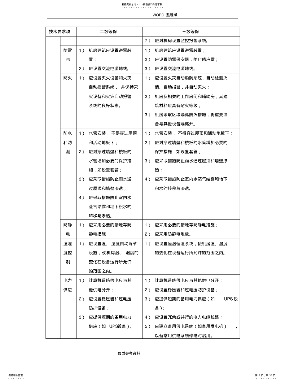 2022年2022年机房级及级等保要求 .pdf_第2页